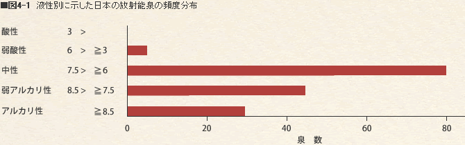 液性別に示した日本の放射能泉の頻度分布