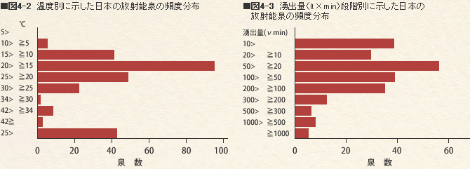 温度別に示した日本の放射能泉の頻度分布｜湧出量段階別に示した日本の放射能泉の頻度分布